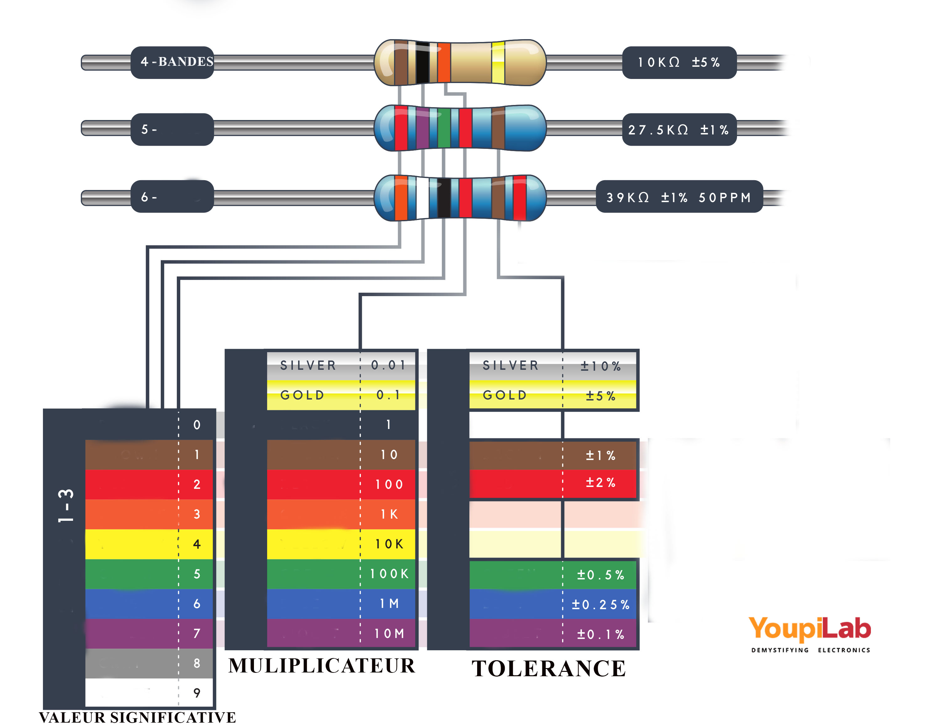 Résistances Électroniques Démystifiées